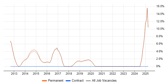 Job vacancy trend for Salesforce in Godalming