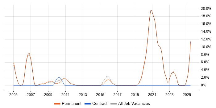 Job vacancy trend for Security Cleared in Godalming