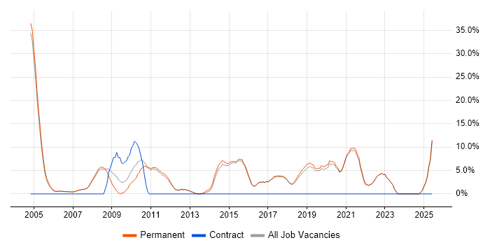 Job vacancy trend for Self-Motivation in Godalming