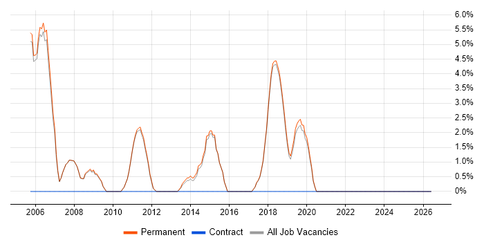 Senior C# .NET Developer job vacancy trend in Godalming