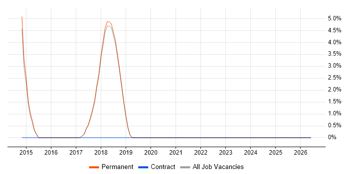 Senior C# Software Developer job vacancy trend in Godalming