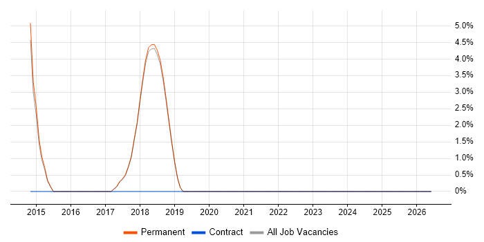 Senior .NET Software Developer job vacancy trend in Godalming