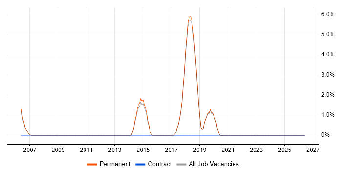 Senior Software Developer job vacancy trend in Godalming