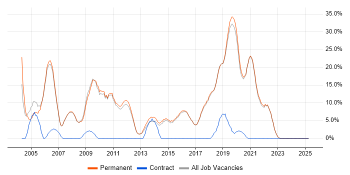 Job vacancy trend for Senior in Godalming