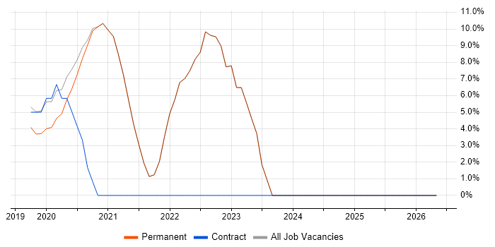 ServiceNow job vacancy trend in Godalming