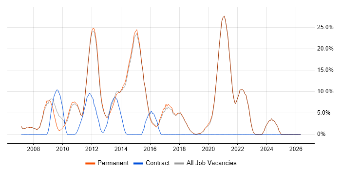 SharePoint job vacancy trend in Godalming