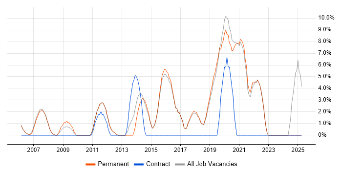 Job vacancy trend for SLA in Godalming