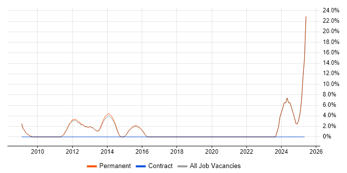 Job vacancy trend for Social Media in Godalming