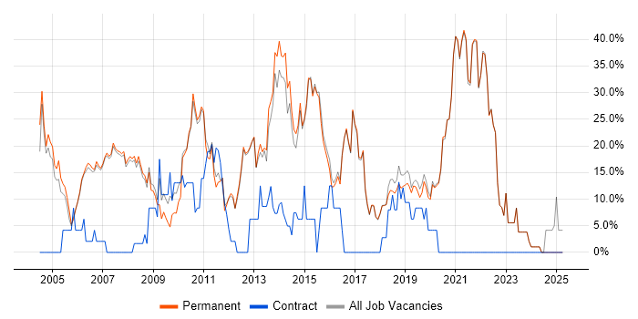 Job vacancy trend for Social Skills in Godalming