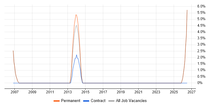Software Architecture job vacancy trend in Godalming