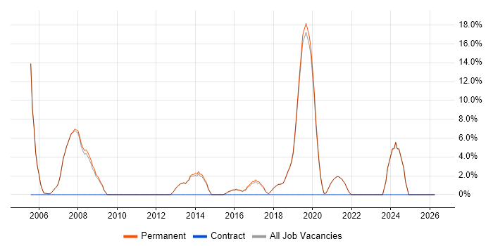 Software Engineer job vacancy trend in Godalming