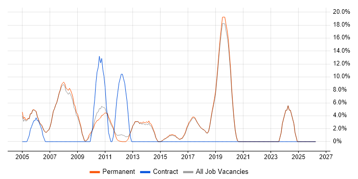 Software Engineering job vacancy trend in Godalming
