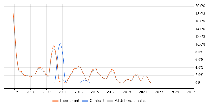 Software Testing job vacancy trend in Godalming