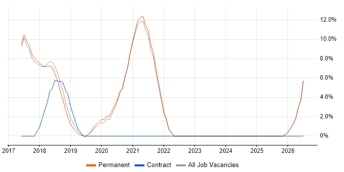 SOLID job vacancy trend in Godalming