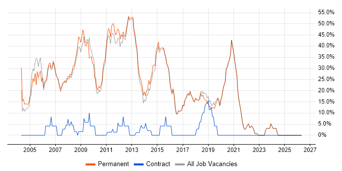SQL Server job vacancy trend in Godalming