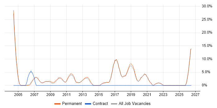 Support Analyst job vacancy trend in Godalming