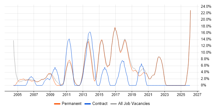 Support Engineer job vacancy trend in Godalming