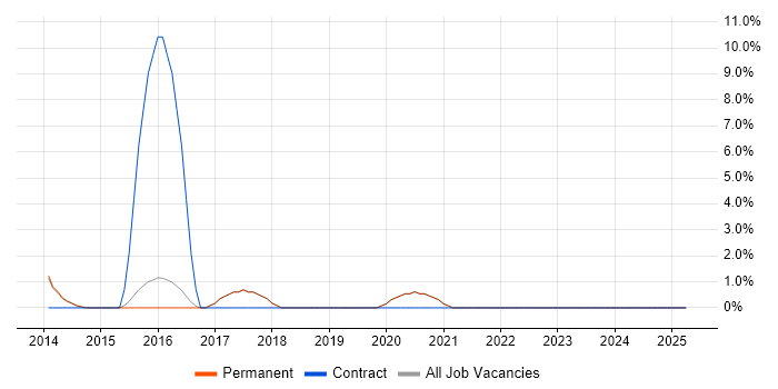 Job vacancy trend for Systems Engineer in Godalming