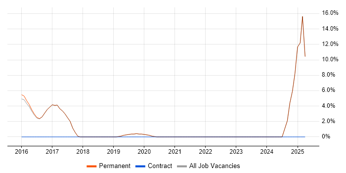Job vacancy trend for Tableau in Godalming