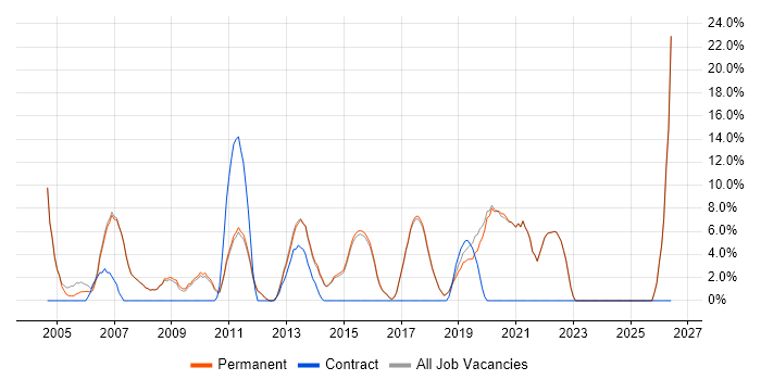 TCP/IP job vacancy trend in Godalming