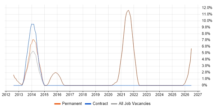 Technical Architect job vacancy trend in Godalming