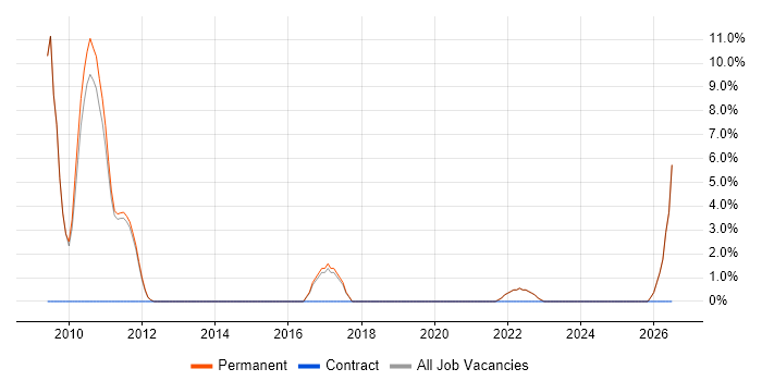Technical Architecture job vacancy trend in Godalming