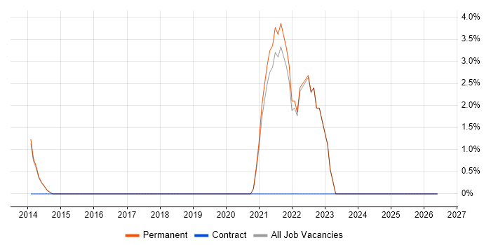 Technology Strategy job vacancy trend in Godalming