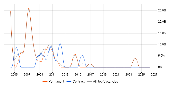 Telecoms job vacancy trend in Godalming