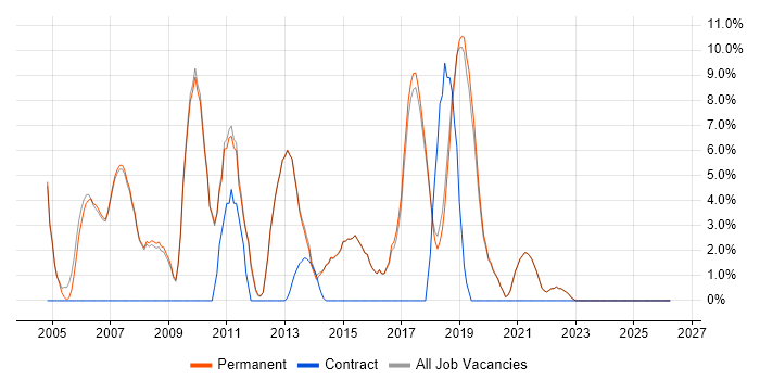 Test Automation job vacancy trend in Godalming