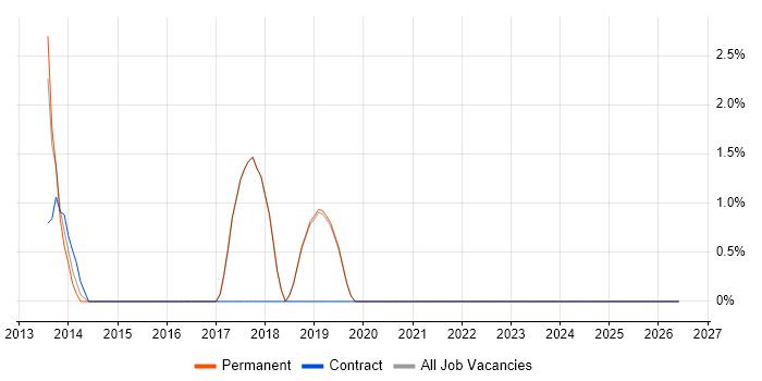 Test Engineer job vacancy trend in Godalming