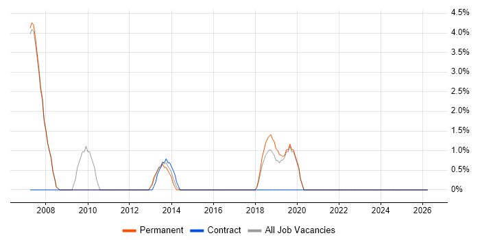 Test Strategy job vacancy trend in Godalming