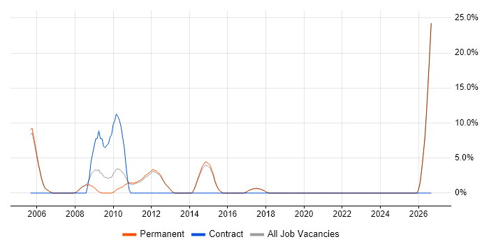 Time Management job vacancy trend in Godalming