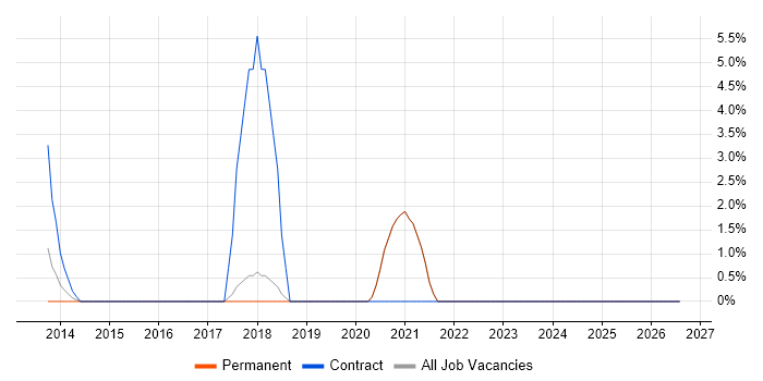 User-Centered Design (UCD) job vacancy trend in Godalming