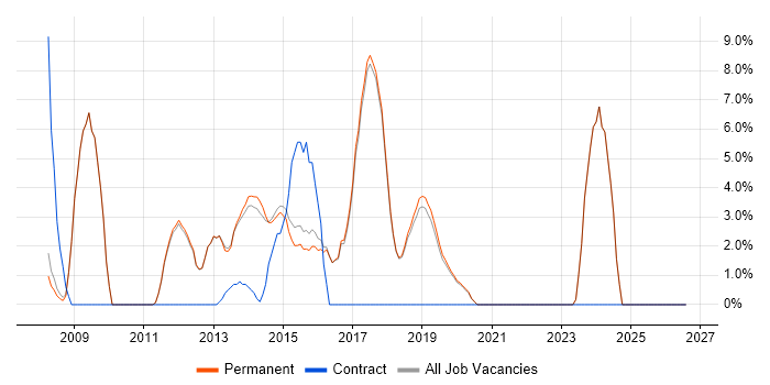 User Experience job vacancy trend in Godalming