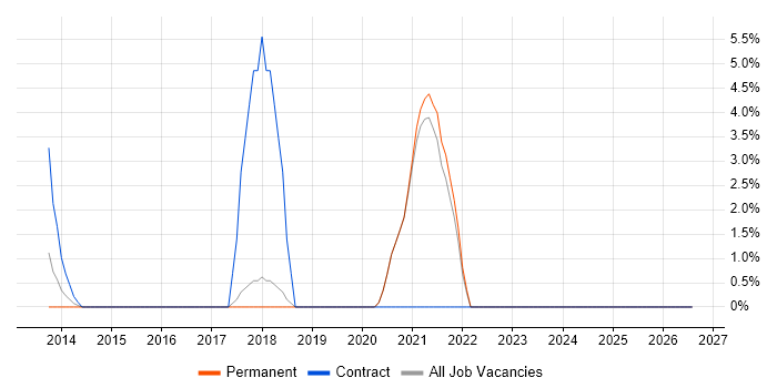 User Research job vacancy trend in Godalming