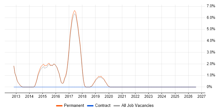 UX Design job vacancy trend in Godalming