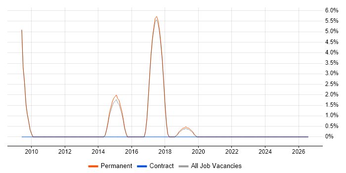 UX Designer job vacancy trend in Godalming