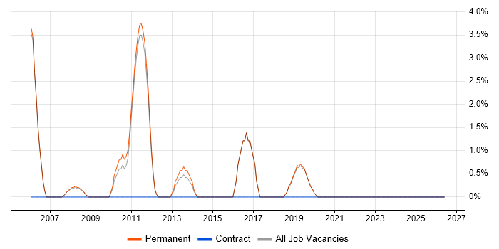 Validation job vacancy trend in Godalming