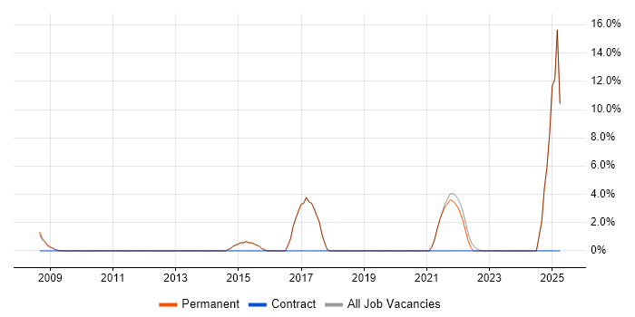 Job vacancy trend for Visualisation in Godalming