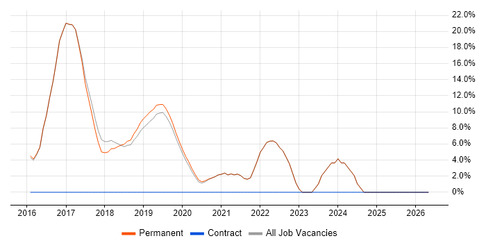 Windows 10 job vacancy trend in Godalming