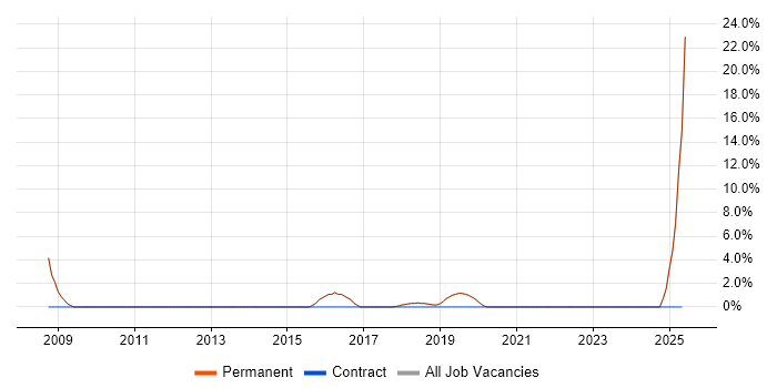 Job vacancy trend for Windows Administrator in Godalming Job vacancy trend for Windows Administrator in Godalming