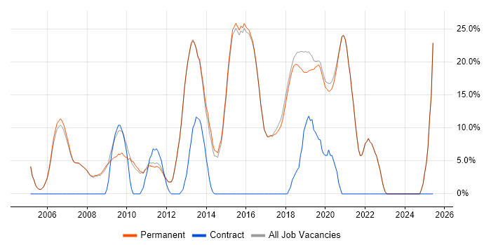Job vacancy trend for Windows Server in Godalming Job vacancy trend for Windows Server in Godalming