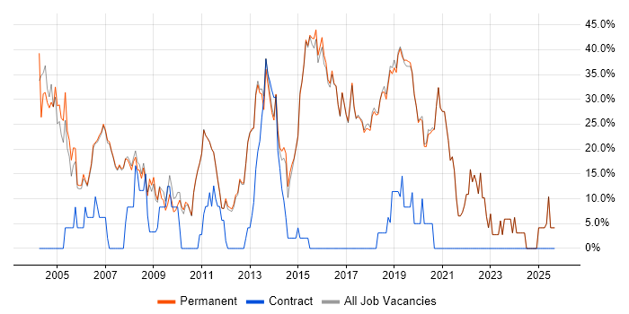 Windows job vacancy trend in Godalming