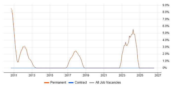 Wireframes job vacancy trend in Godalming