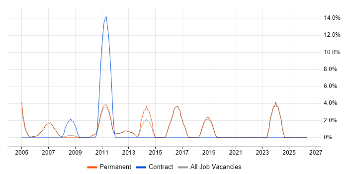Wireless job vacancy trend in Godalming