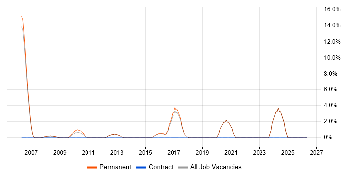 Workflow job vacancy trend in Godalming