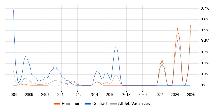 Good Clinical Practice job vacancy trend in Surrey