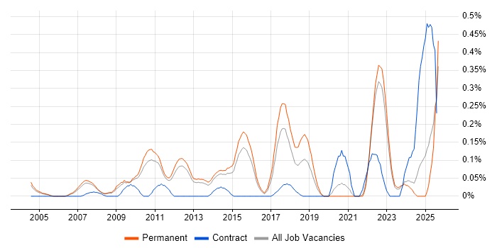 Job vacancy trend for Google Ads in Surrey