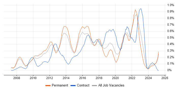 Job vacancy trend for Google Analytics in Surrey Job vacancy trend for Google Analytics in Surrey