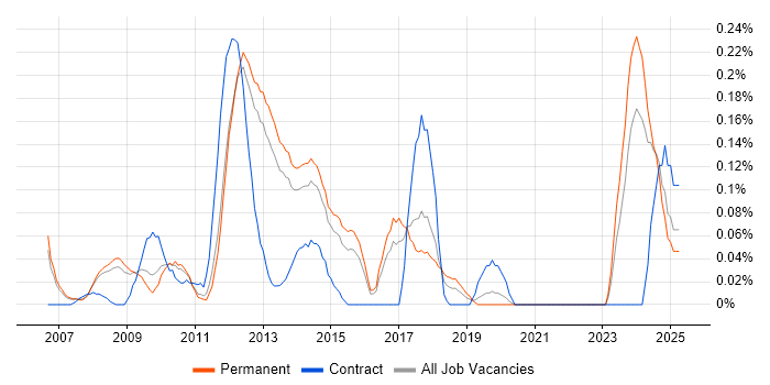 Job vacancy trend for Google Maps API in Surrey Job vacancy trend for Google Maps API in Surrey